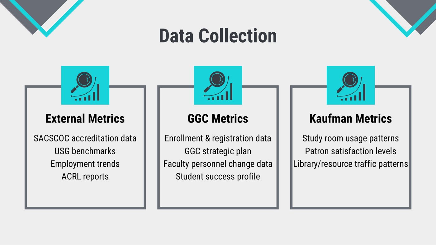 Slide showing external, college, and library metrics for data collection