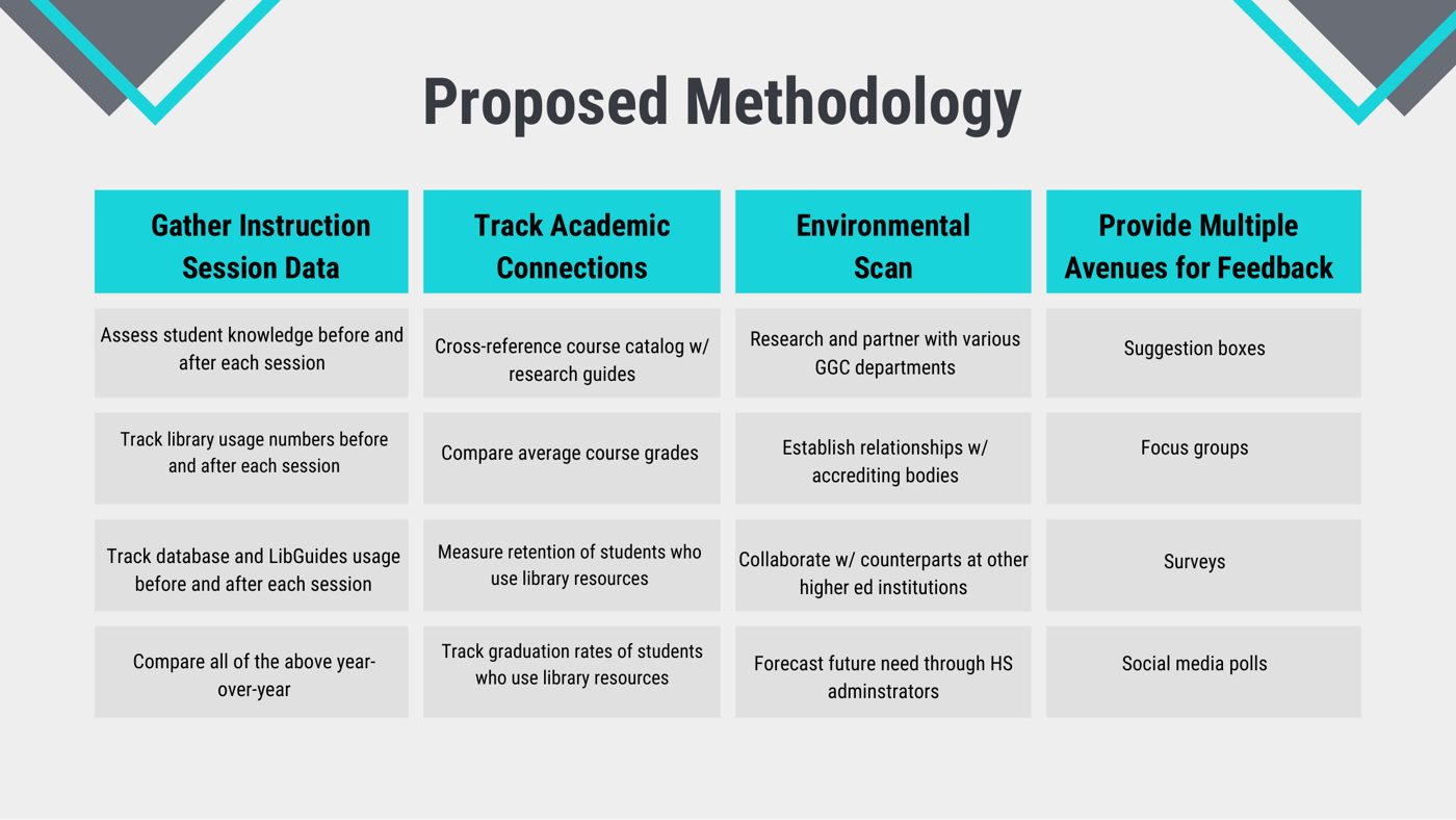 Slide with a four-column proposed methodology for assessing library instruction